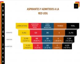 Rompe la UdeG la marca histórica de admitidos a licenciatura este ciclo 2025-A